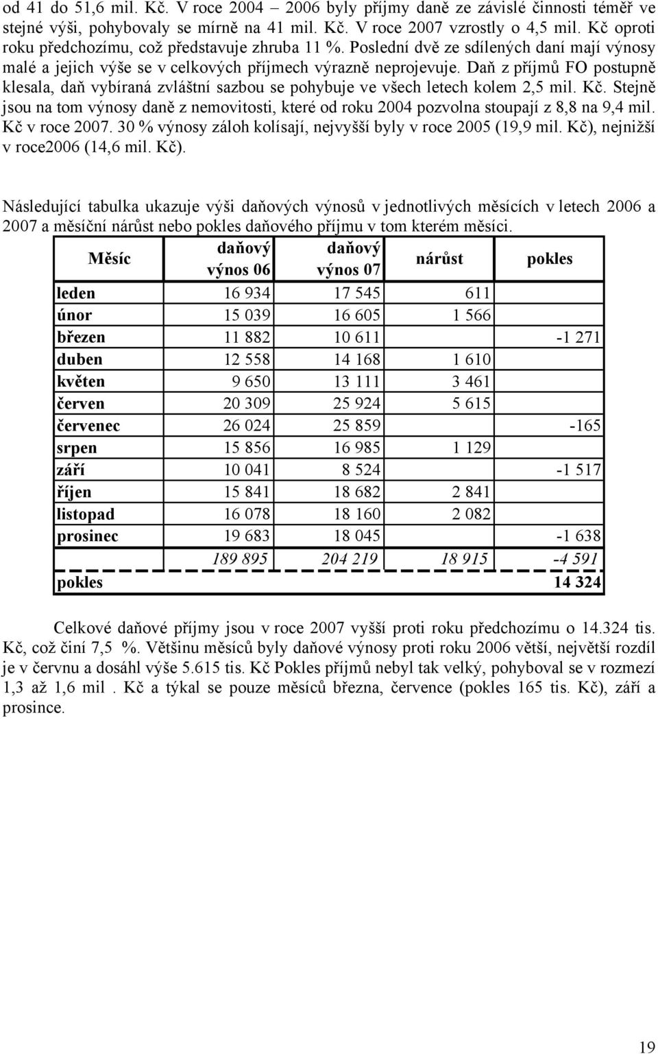 Daň z příjmů FO postupně klesala, daň vybíraná zvláštní sazbou se pohybuje ve všech letech kolem 2,5 mil. Kč.