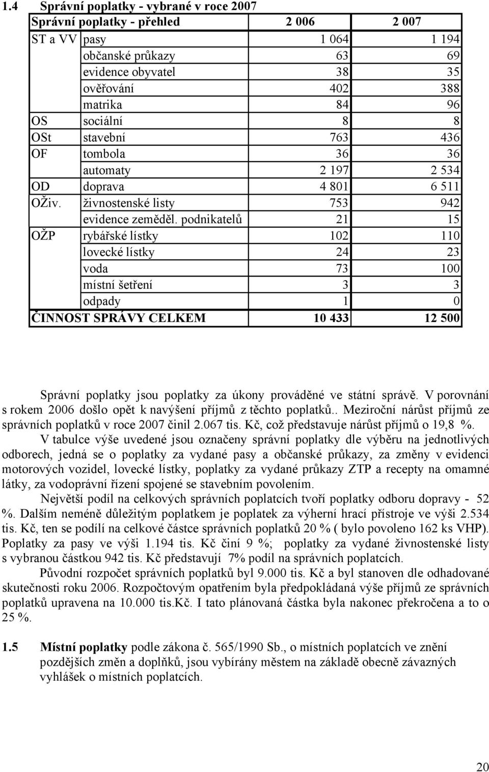 podnikatelů 21 15 OŽP rybářské lístky 102 110 lovecké lístky 24 23 voda 73 100 místní šetření 3 3 odpady 1 0 ČINNOST SPRÁVY CELKEM 10 433 12 500 Správní poplatky jsou poplatky za úkony prováděné ve