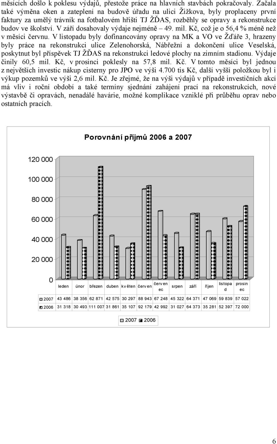 V září dosahovaly výdaje nejméně 49. mil. Kč, což je o 56,4 % méně než v měsíci červnu.