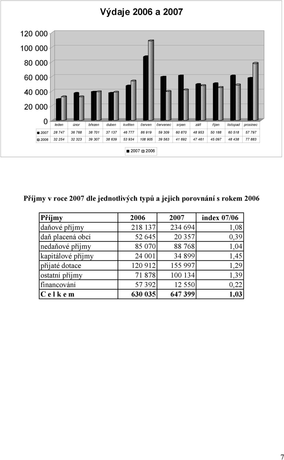 jednotlivých typů a jejich porovnání s rokem 2006 Příjmy 2006 2007 index 07/06 daňové příjmy 218 137 234 694 1,08 daň placená obcí 52 645 20 357 0,39 nedaňové příjmy 85 070 88 768