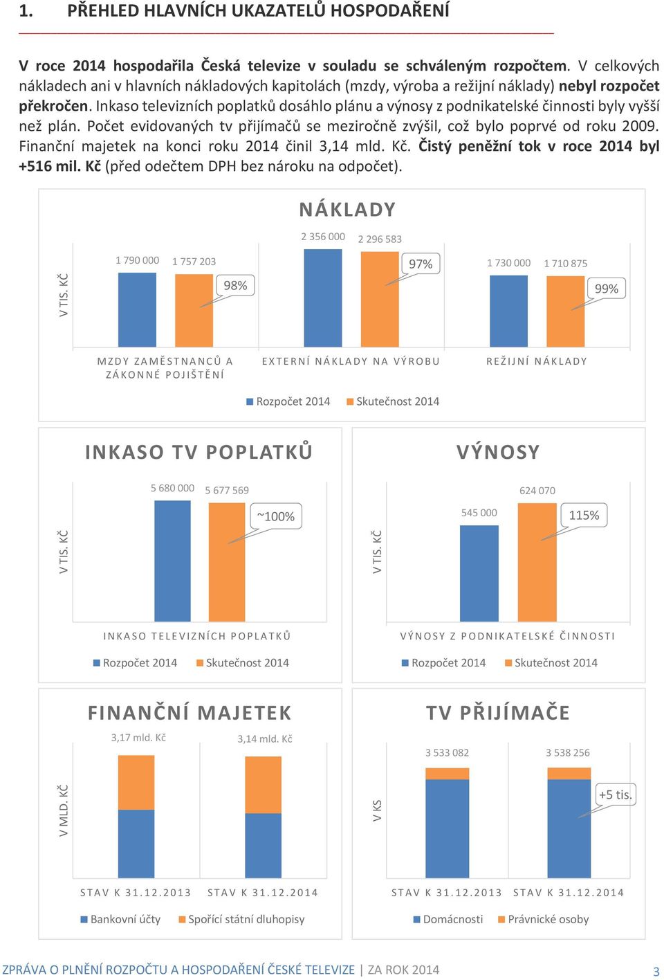 Inkaso televizních poplatků dosáhlo plánu a výnosy z podnikatelské činnosti byly vyšší než plán. Počet evidovaných tv přijímačů se meziročně zvýšil, což bylo poprvé od roku 2009.