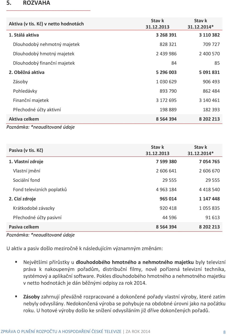 Oběžná aktiva 5 296 003 5 091 831 Zásoby 1 030 629 906 493 Pohledávky 893 790 862 484 Finanční majetek 3 172 695 3 140 461 Přechodné účty aktivní 198 889 182 393 Aktiva celkem 8 564 394 8 202 213