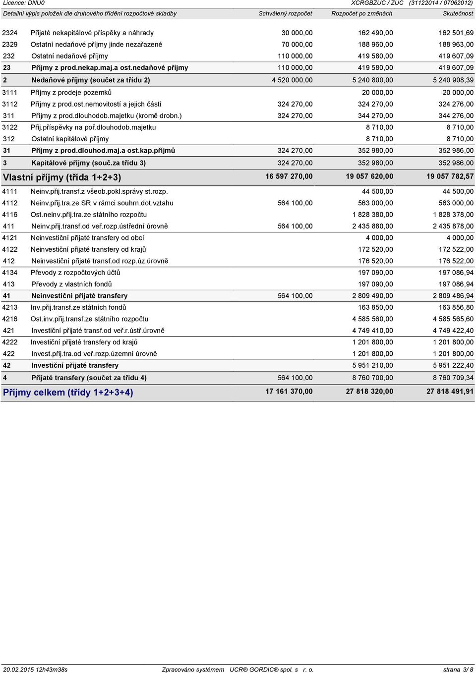 nedaňové příjmy 110 00 419 58 419 607,09 4 520 00 5 240 80 5 240 908,39 2 Nedaňové příjmy (součet za třídu 2) 3111 Příjmy z prodeje pozemků 3112 Příjmy z prod.ost.