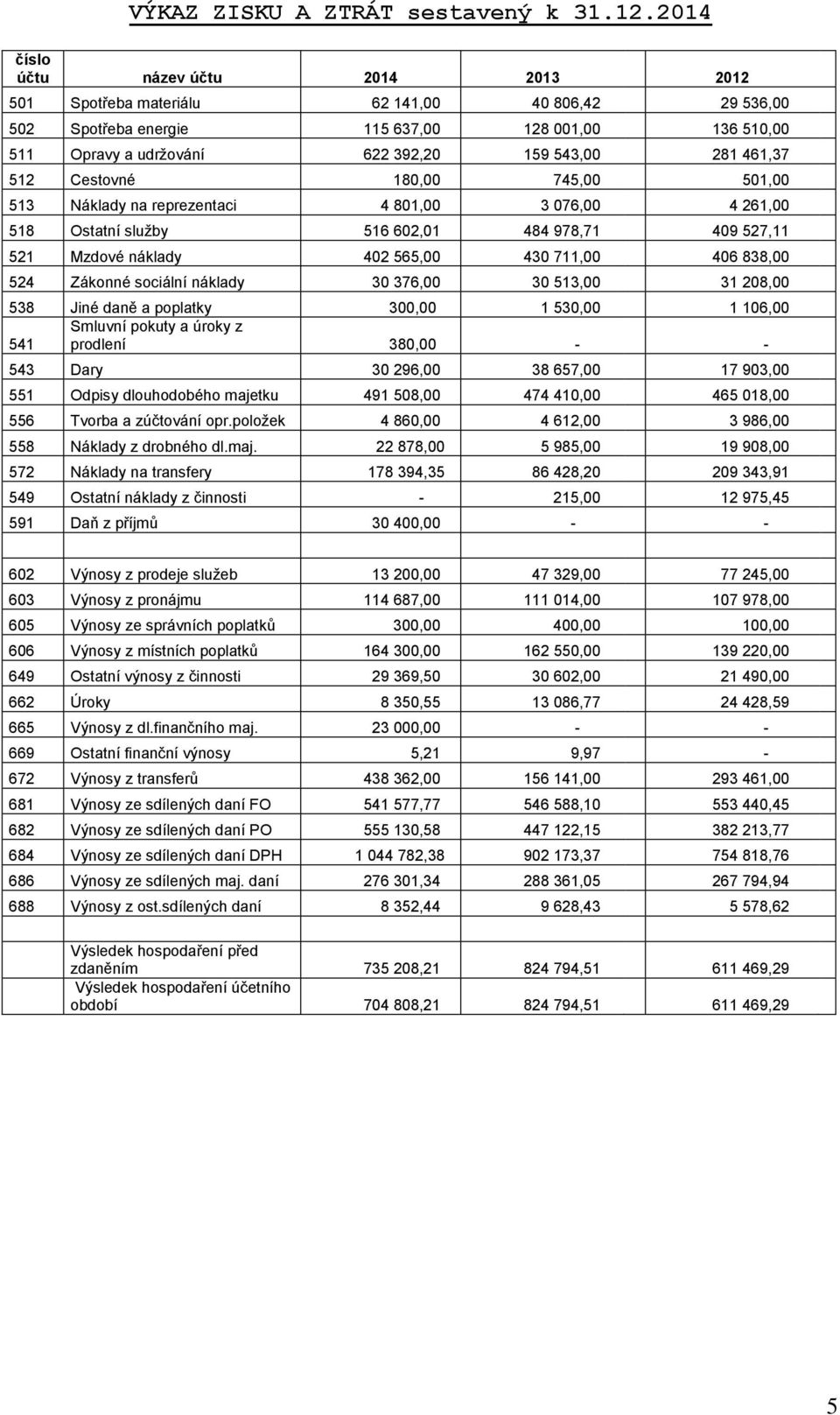 461,37 512 Cestovné 180,00 745,00 501,00 513 Náklady na reprezentaci 4 801,00 3 076,00 4 261,00 518 Ostatní služby 516 602,01 484 978,71 409 527,11 521 Mzdové náklady 402 565,00 430 711,00 406 838,00