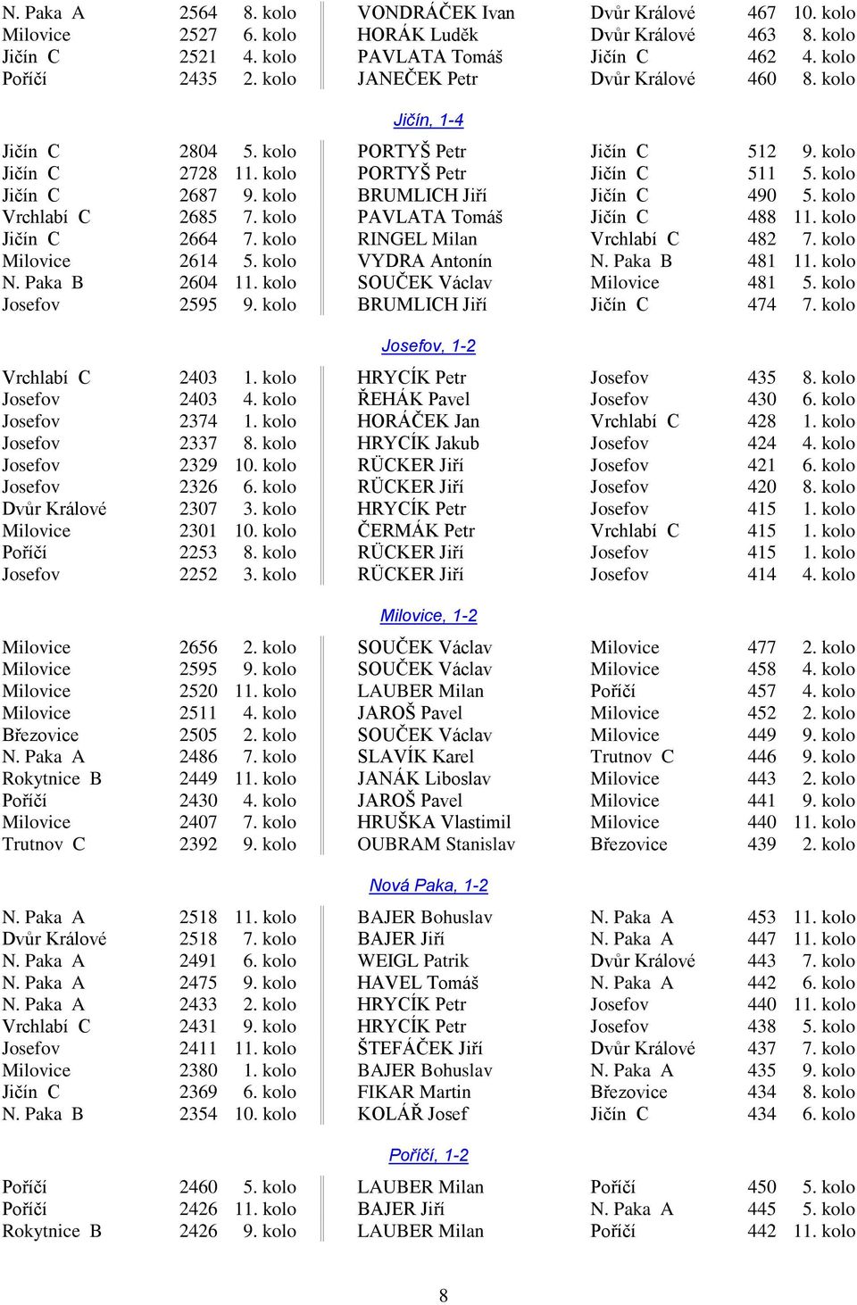 kolo BRUMLICH Jiří Jičín C 490 5. kolo Vrchlabí C 2685 7. kolo PAVLATA Tomáš Jičín C 488 11. kolo Jičín C 2664 7. kolo RINGEL Milan Vrchlabí C 482 7. kolo Milovice 2614 5. kolo VYDRA Antonín N.