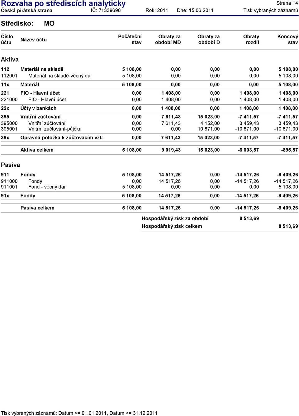 459,43 395001 Vnitřní zúčtování-půjčka 10 871,00-10 871,00-10 871,00 39x Opravná položka k zúčtovacím vztahům a vnitřní zúčtování 7 611,43 15 023,00-7 411,57-7 411,57 celkem 5 108,00 9 019,43 15