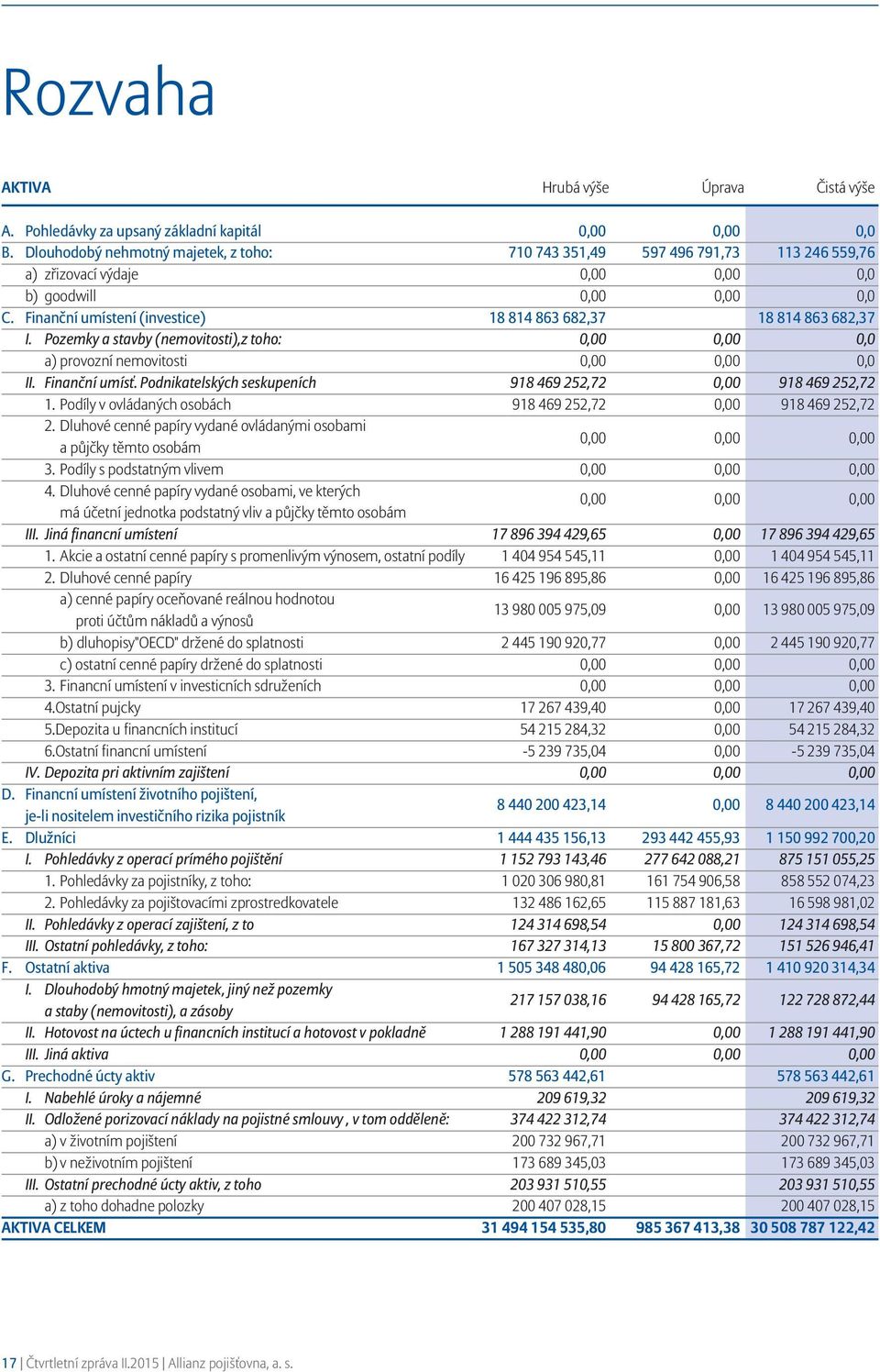 Finanční umístení (investice) 18 814 863 682,37 18 814 863 682,37 I. Pozemky a stavby (nemovitosti),z toho: 0,00 0,00 0,0 a) provozní nemovitosti 0,00 0,00 0,0 II. Finanční umísť.