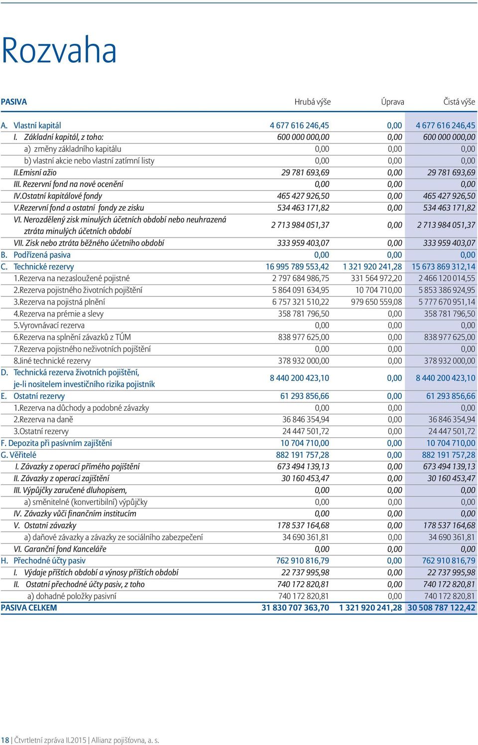 Emisní ažio 29 781 693,69 0,00 29 781 693,69 III. Rezervní fond na nové ocenění 0,00 0,00 0,00 IV.Ostatní kapitálové fondy 465 427 926,50 0,00 465 427 926,50 V.