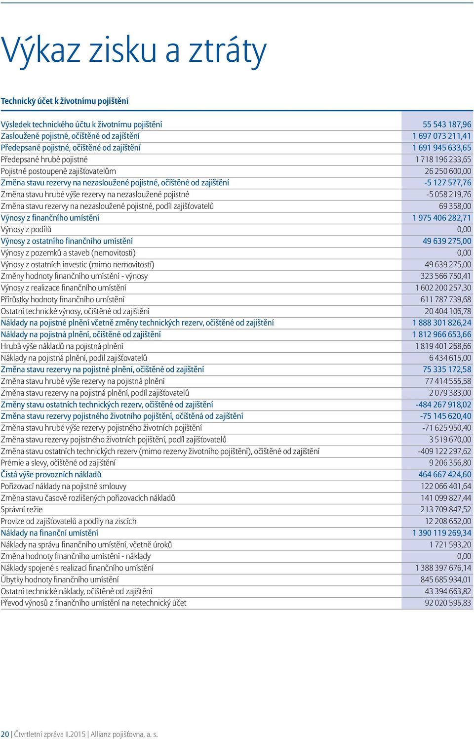 zajištění -5 127 577,76 Změna stavu hrubé výše rezervy na nezasloužené pojistné -5 058 219,76 Změna stavu rezervy na nezasloužené pojistné, podíl zajišťovatelů 69 358,00 Výnosy z finančního umístění