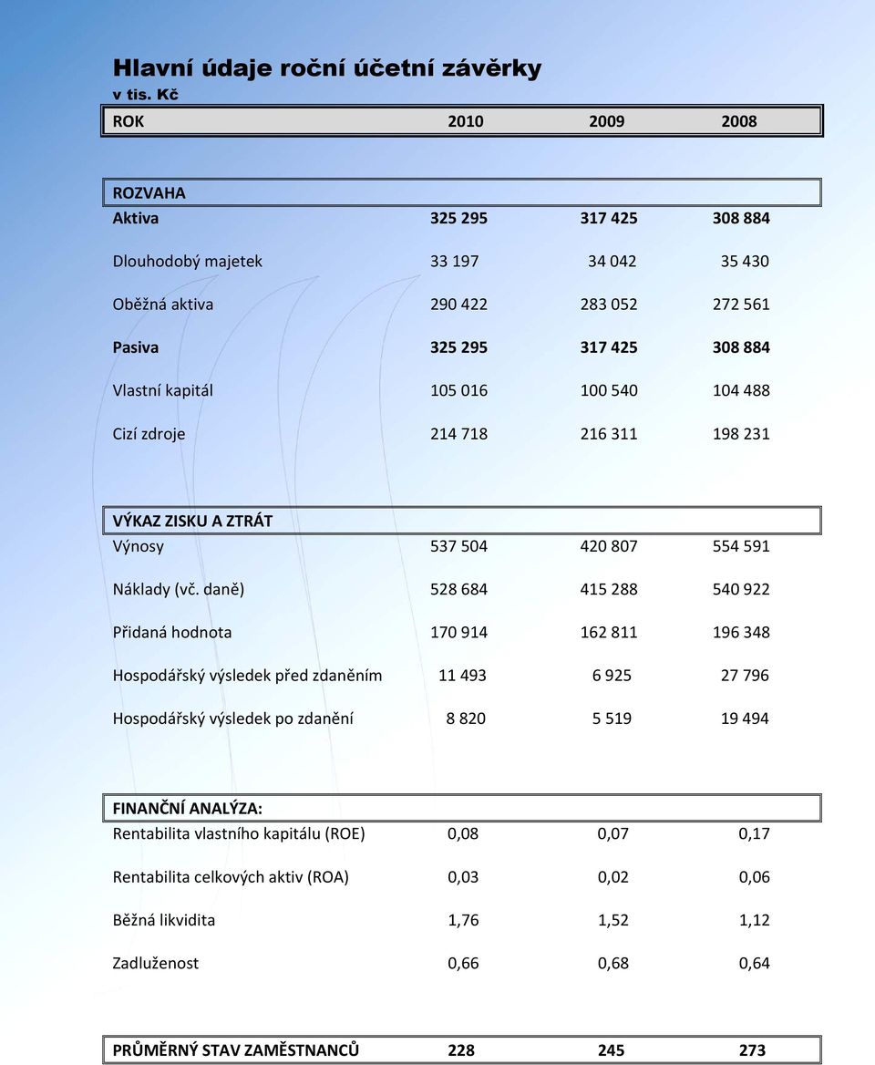 105 016 100 540 104 488 Cizí zdroje 214 718 216 311 198 231 VÝKAZ ZISKU A ZTRÁT Výnosy 537 504 420 807 554 591 Náklady (vč.