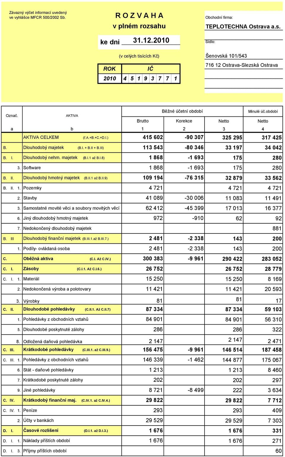 AKTIVA Brutto Korekce Netto Netto a b 1 2 3 4 AKTIVA CELKEM (ř.a.+b.+c.+d.i.) 415 602-90 307 325 295 317 425 B. Dlouhodobý majetek (B.I. + B.II + B.III) 113 543-80 346 33 197 34 042 B. I.