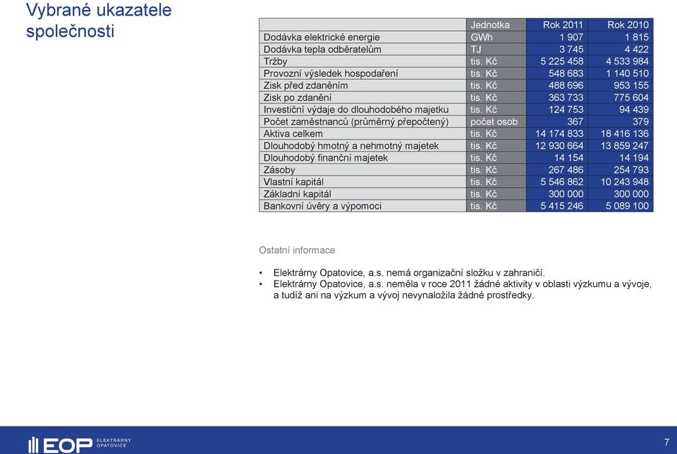 Kč 363 733 775 604 Investiční výdaje do dlouhodobého majetku tis. Kč 124 753 94 439 Počet zaměstnanců (průměrný přepočtený) počet osob 367 379 Aktiva celkem tis.