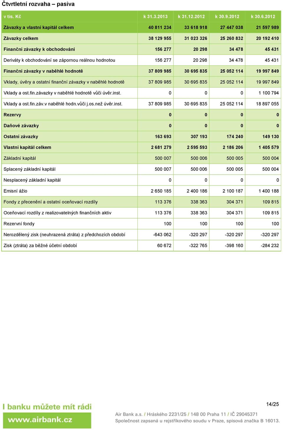 431 Deriváty k obchodování se zápornou reálnou hodnotou 156 277 20 298 34 478 45 431 Finanční závazky v naběhlé hodnotě 37 809 985 30 695 835 25 052 114 19 997 849 Vklady, úvěry a ostatní finanční