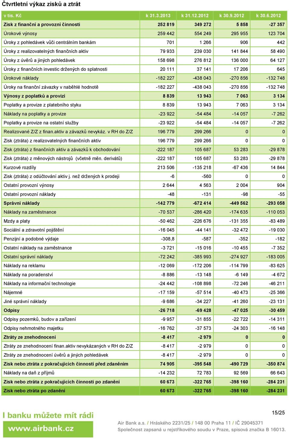 realizovatelných finančních aktiv 79 933 239 030 141 844 58 490 Úroky z úvěrů a jiných pohledávek 158 698 276 812 136 000 64 127 Úroky z finančních investic držených do splatnosti 20 111 37 141 17