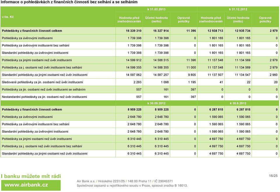 396 12 938 713 12 935 734 2 979 Pohledávky za úvěrovými institucemi 1 739 398 1 739 398 0 1 801 165 1 801 165 0 Pohledávky za úvěrovými institucemi bez selhání 1 739 398 1 739 398 0 1 801 165 1 801