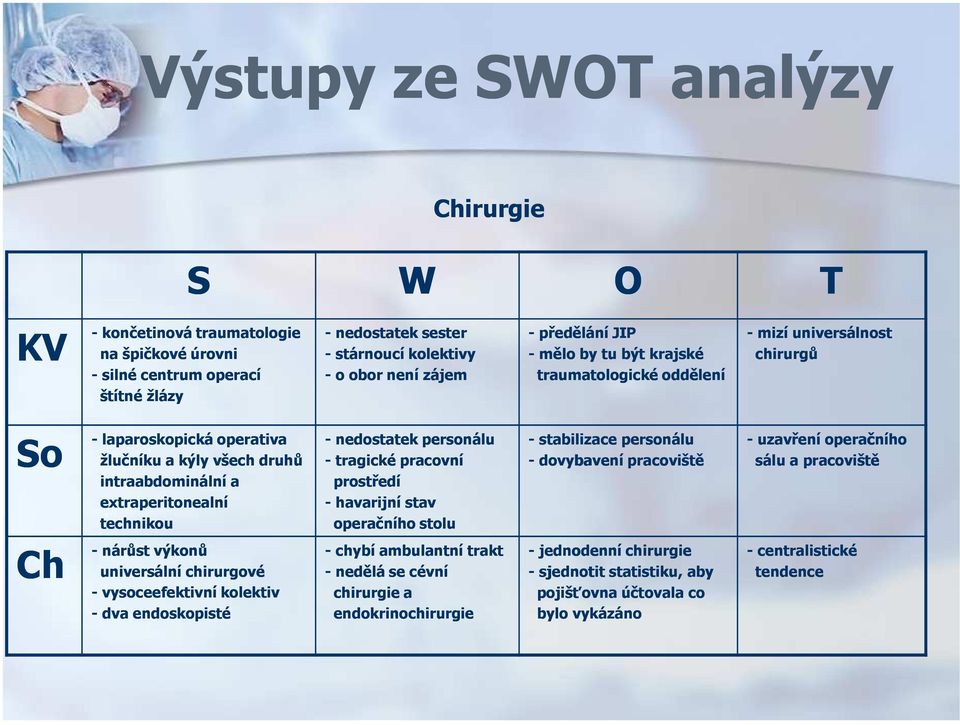 - nedostatek personálu - tragické pracovní prostředí - havarijní stav operačního stolu - stabilizace personálu - dovybavení pracoviště - uzavření operačního sálu a pracoviště Ch - nárůst výkonů