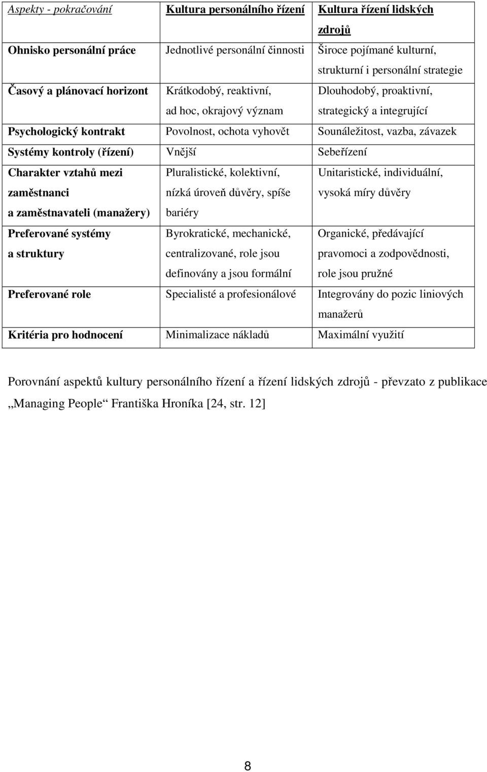 závazek Systémy kontroly (řízení) Vnější Sebeřízení Charakter vztahů mezi zaměstnanci Pluralistické, kolektivní, nízká úroveň důvěry, spíše Unitaristické, individuální, vysoká míry důvěry a