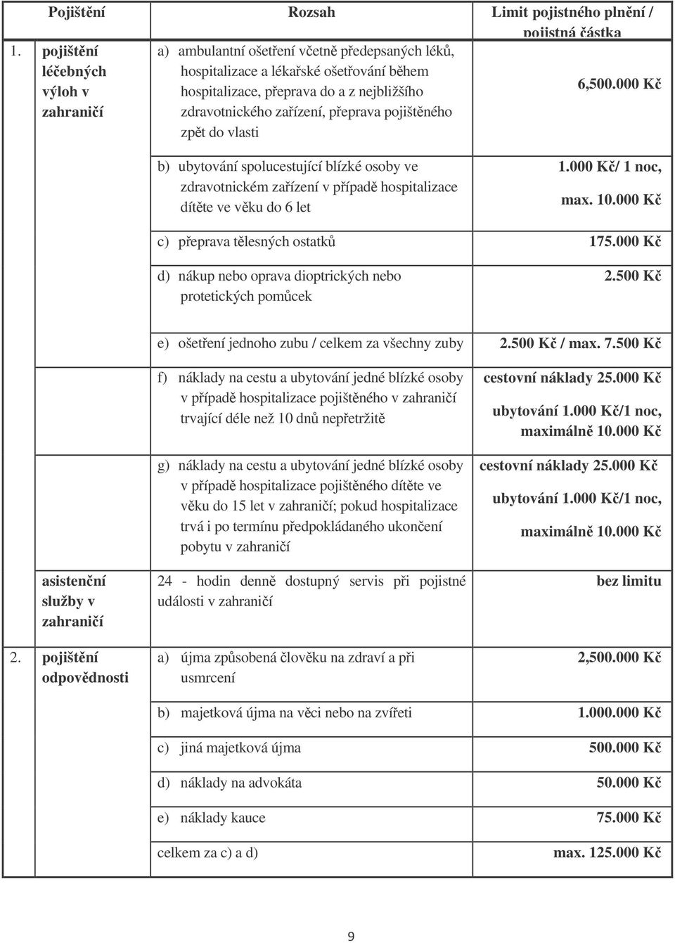 000 K zahranií zdravotnického zaízení, peprava pojištného zpt do vlasti b) ubytování spolucestující blízké osoby ve zdravotnickém zaízení v pípad hospitalizace dítte ve vku do 6 let 1.