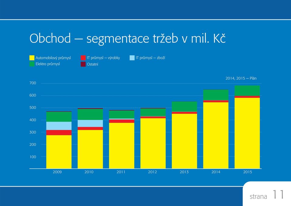 prùmysl - zboží Elektro prùmysl Ostatní 700 2014,