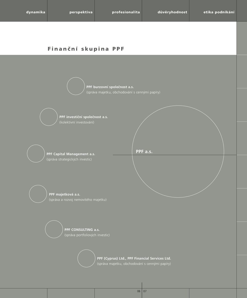 s. (správa portfoliových investic) PPF (Cyprus) Ltd., PPF Financial Services Ltd.