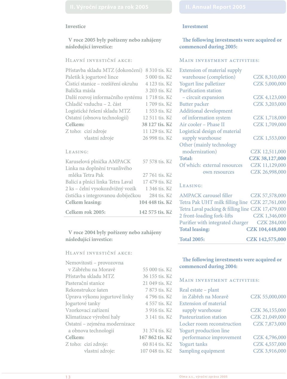 Kč Logistické řešení skladu MTZ 1 553 tis. Kč Ostatní (obnova technologií) 12 511 tis. Kč Celkem: 38 127 tis. Kč Z toho: cizí zdroje 11 129 tis. Kč vlastní zdroje 26 998 tis.