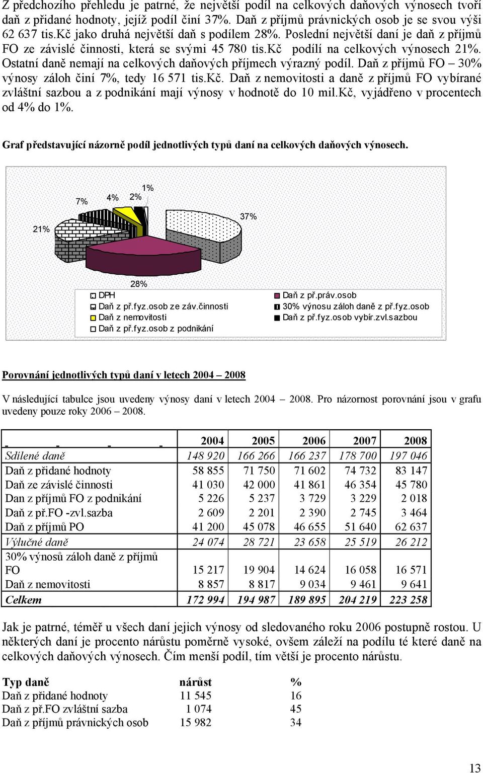 Ostatní daně nemají na celkových daňových příjmech výrazný podíl. Daň z příjmů FO 30% výnosy záloh činí 7%, tedy 16 571 tis.kč.