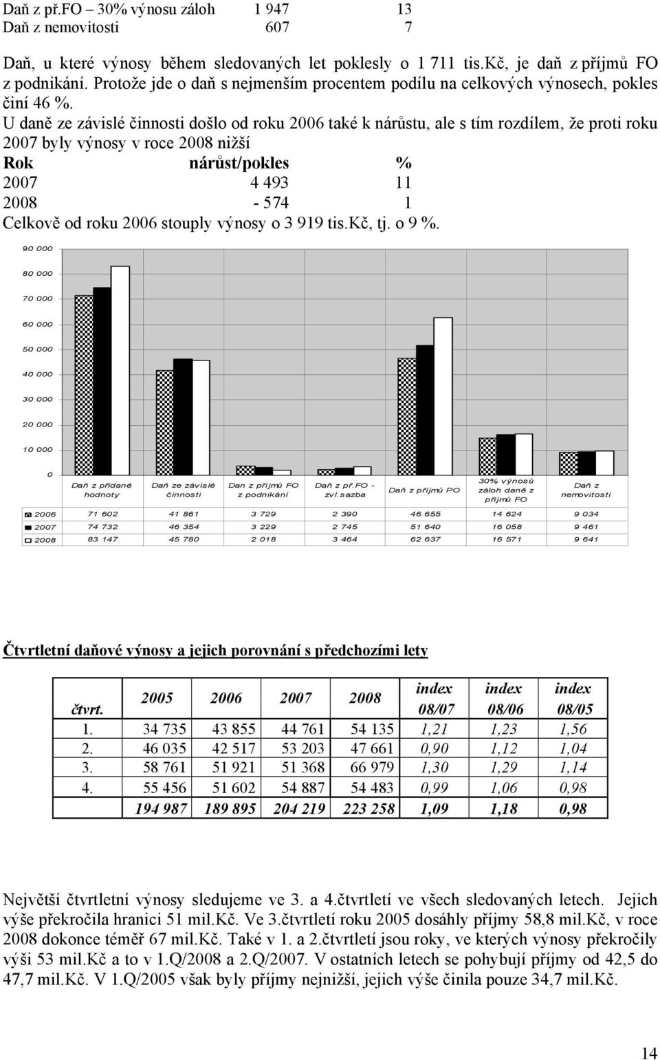 U daně ze závislé činnosti došlo od roku 2006 také k nárůstu, ale s tím rozdílem, že proti roku 2007 byly výnosy v roce 2008 nižší Rok nárůst/pokles % 2007 4 493 11 2008-574 1 Celkově od roku 2006