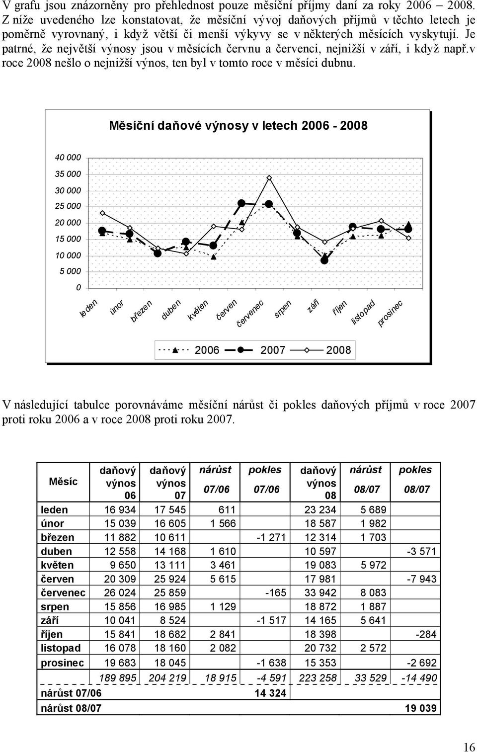 Je patrné, že největší výnosy jsou v měsících červnu a červenci, nejnižší v září, i když např.v roce 2008 nešlo o nejnižší výnos, ten byl v tomto roce v měsíci dubnu.