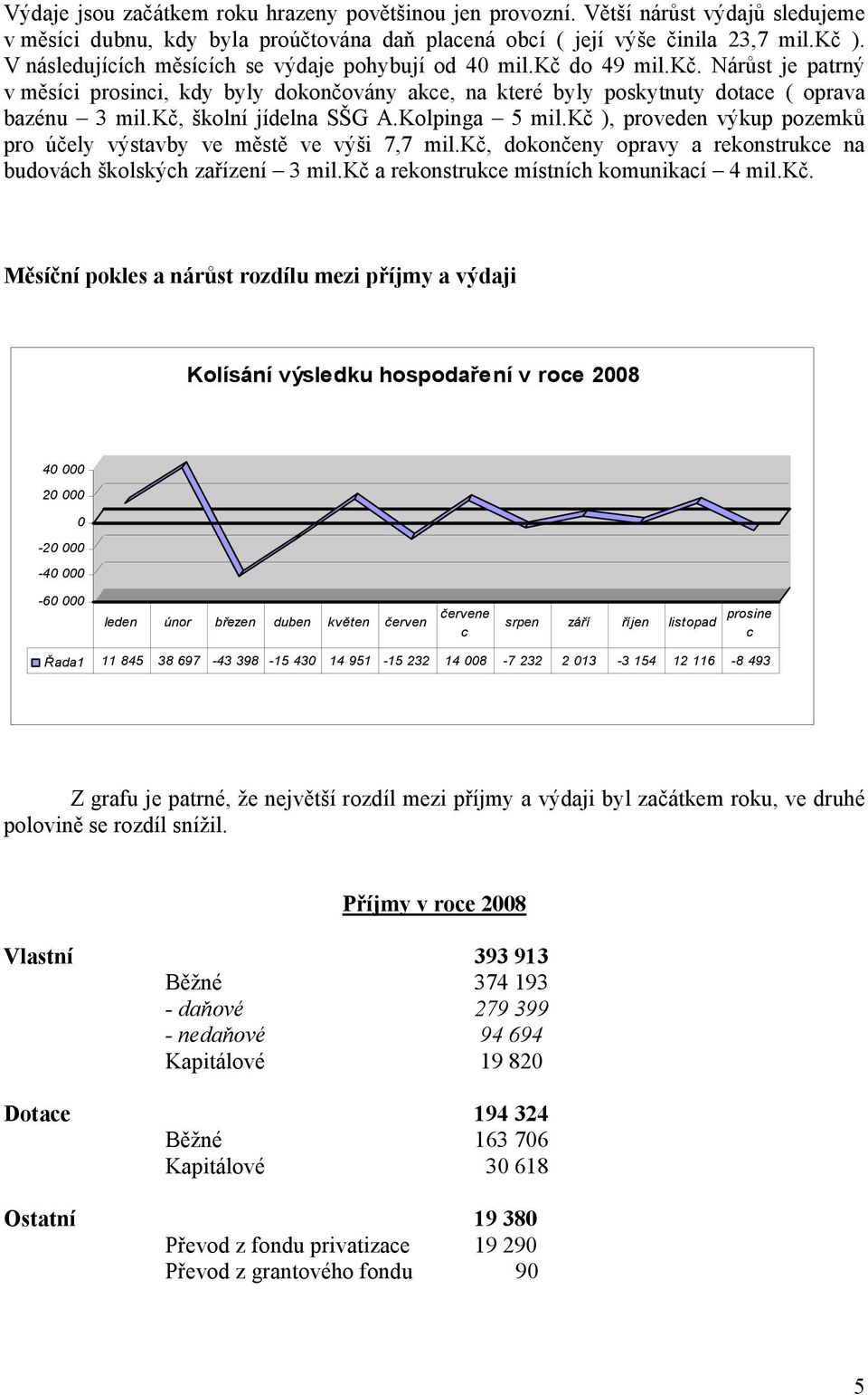 kč, školní jídelna SŠG A.Kolpinga 5 mil.kč ), proveden výkup pozemků pro účely výstavby ve městě ve výši 7,7 mil.kč, dokončeny opravy a rekonstrukce na budovách školských zařízení 3 mil.