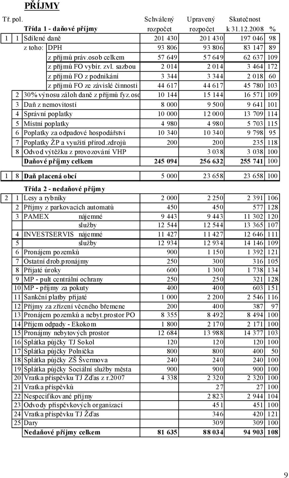 sazbou 2 014 2 014 3 464 172 z příjmů FO z podnikání 3 344 3 344 2 018 60 z příjmů FO ze závislé činnosti 44 617 44 617 45 780 103 2 30% výnosu záloh daně z příjmů fyz.