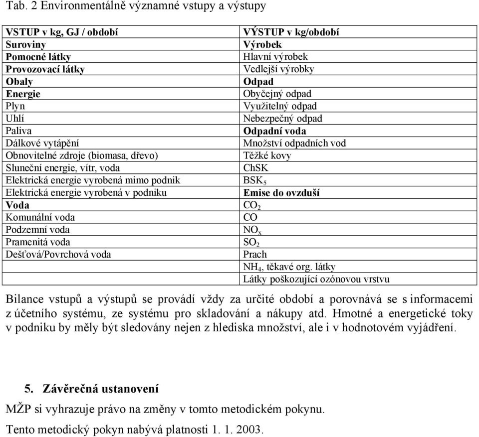 Elektrická energie vyrobená mimo podnik BSK 5 Elektrická energie vyrobená v podniku Emise do ovzduší Voda CO 2 Komunální voda CO Podzemní voda NO x Pramenitá voda SO 2 Dešťová/Povrchová voda Prach NH