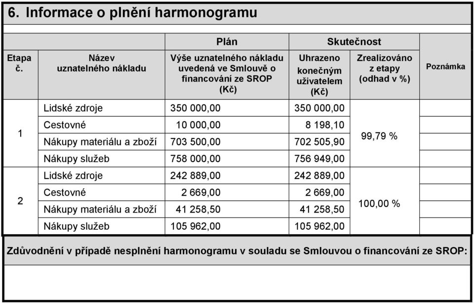 000,00 350 000,00 Cestovné 10 000,00 8 198,10 Nákupy materiálu a zboží 703 500,00 702 505,90 Nákupy služeb 758 000,00 756 949,00 Lidské zdroje 242 889,00 242