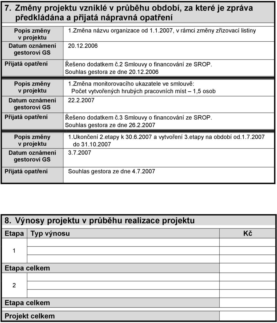 2 Smlouvy o financování ze SROP. Souhlas gestora ze dne 20.12.2006 1.Změna monitorovacího ukazatele ve smlouvě: Počet vytvořených hrubých pracovních míst 1,5 osob 22.2.2007 Řešeno dodatkem č.