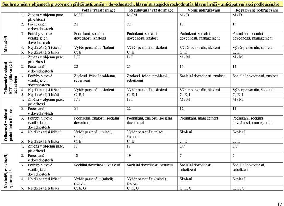 Potřeby v nově vznikajících Podnikání, sociální dovednosti, znalosti Podnikání, sociální dovednosti, znalost Podnikání, sociální dovednosti, management Podnikání, sociální dovednosti, management