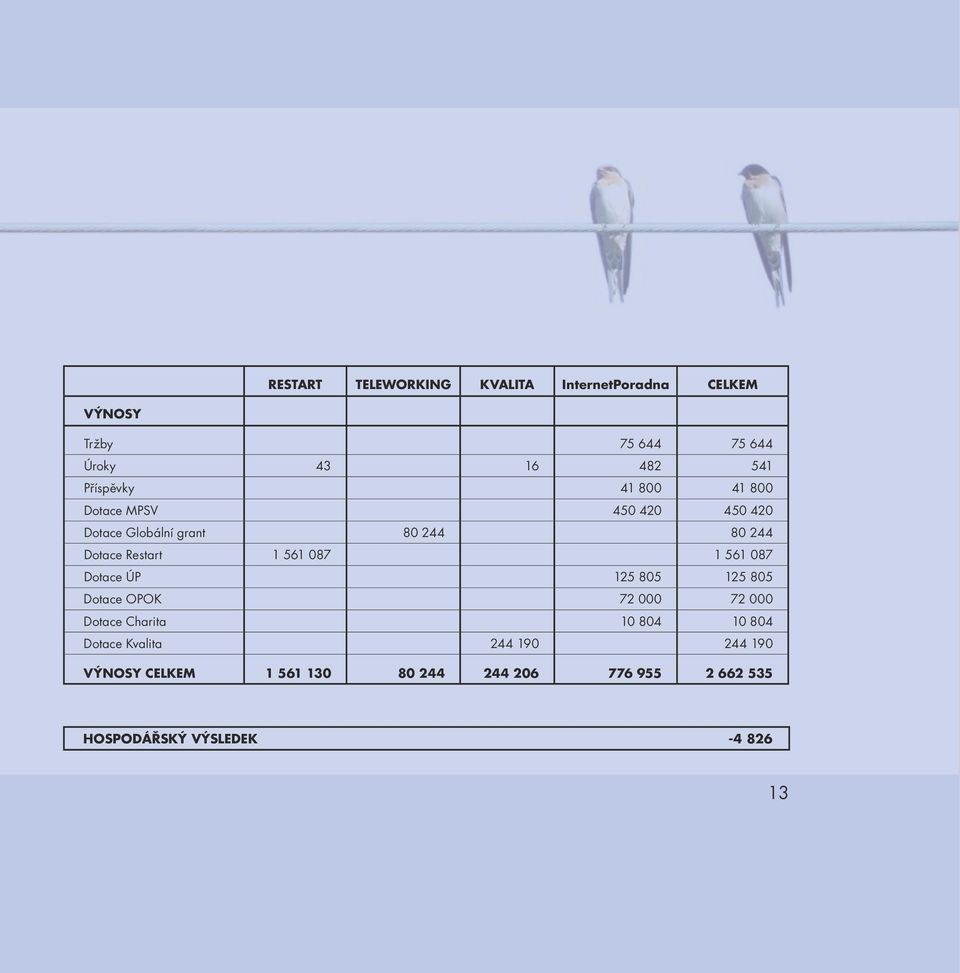 561 087 1 561 087 Dotace ÚP 125 805 125 805 Dotace OPOK 72 000 72 000 Dotace Charita 10 804 10 804
