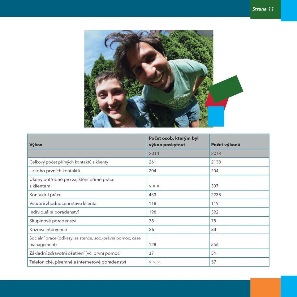 klienta 118 119 Individuální poradenství 198 392 Skupinové poradenství 78 78 Krizová intervence 26 34 let Sociální práce (odkazy,