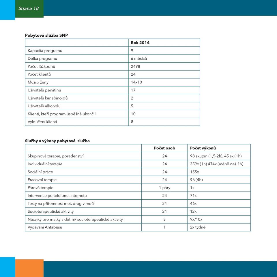 skupin (1,5-2h), 45 sk (1h) Individuální terapie 24 359x (1h) 474x (méně než 1h) Sociální práce 24 155x Pracovní terapie 24 96 (4h) Párová terapie 1 páry 1x Intervence po telefonu,