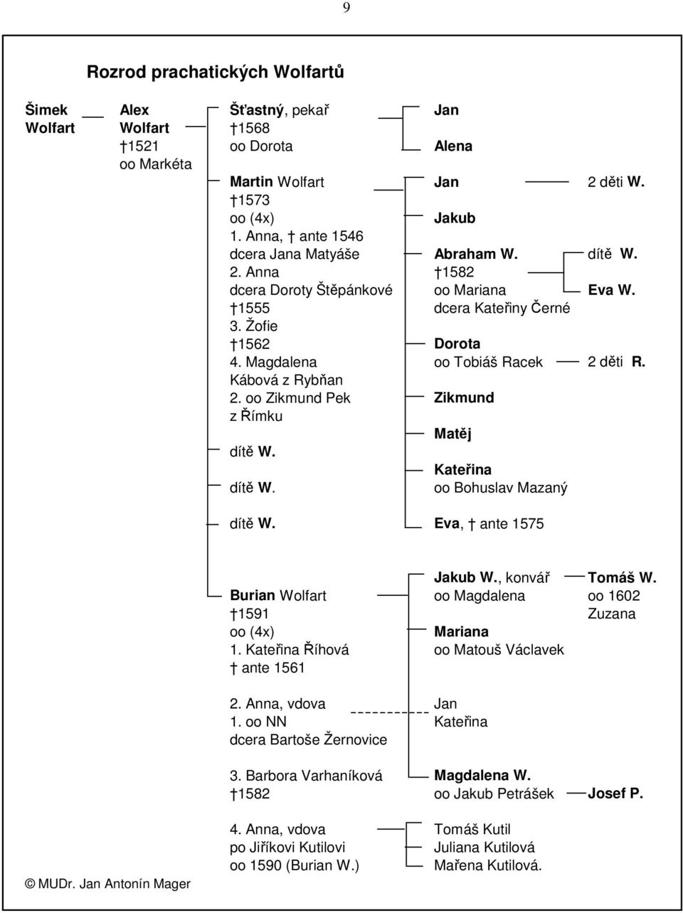 Kábová z Rybňan 2. oo Zikmund Pek Zikmund z Římku Matěj dítě W. Kateřina dítě W. oo Bohuslav Mazaný dítě W. Eva, ante 1575 Jakub W., konvář Tomáš W.