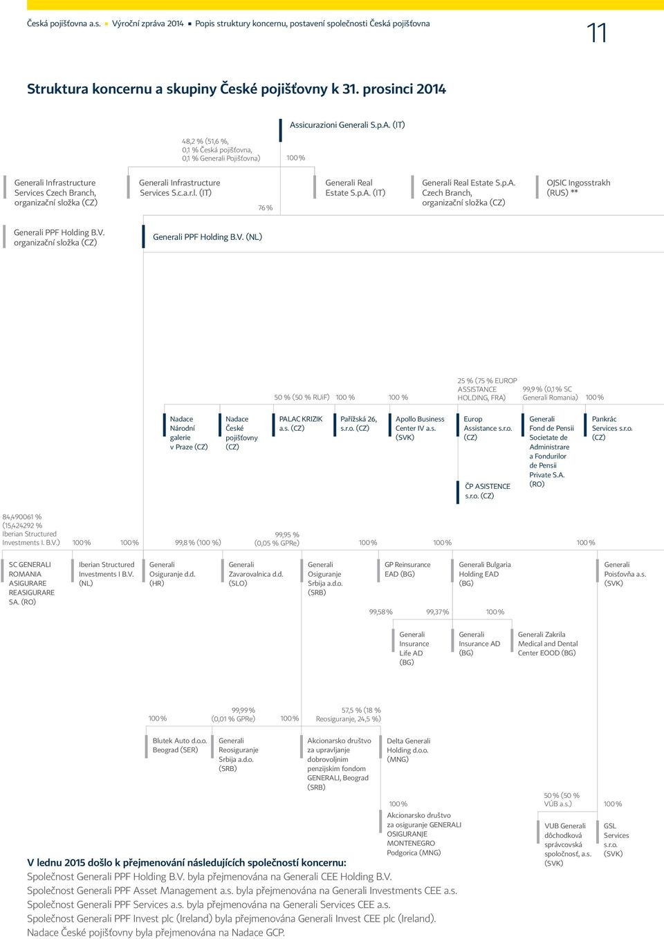 sicurazioni Generali S.p.A. (IT) Generali Infrastructure Services Czech Branch, organizační složka (CZ) Generali Infrastructure Services S.c.a.r.l. (IT) 76 % Generali Real Estate S.p.A. (IT) Generali Real Estate S.