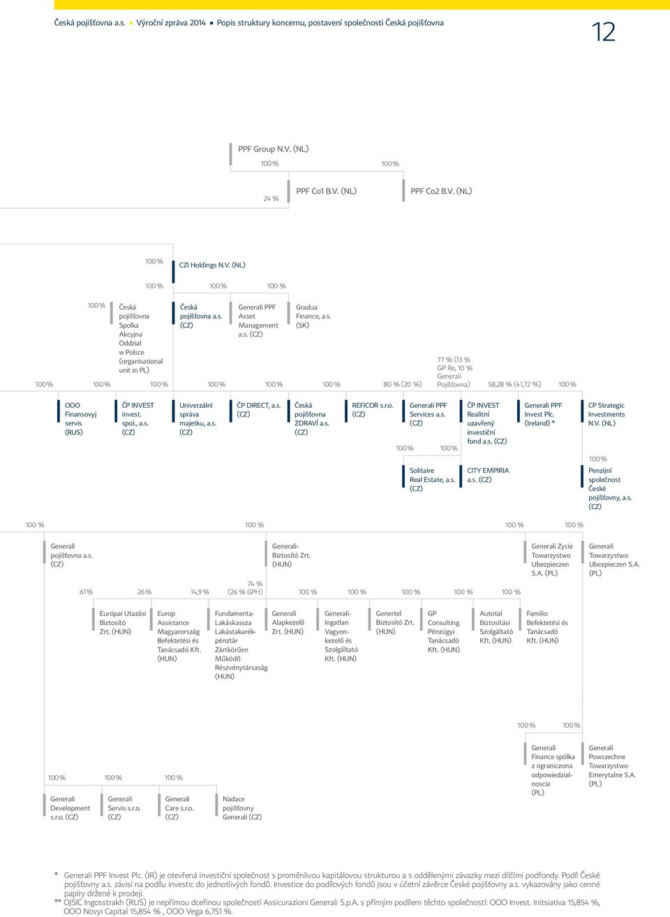 s. (SK) 100 % 100 % 100 % 100 % 100 % 80 % (20 %) 77 % (13 % GP Re, 10 % Generali Pojišťovna) 58,28 % (41,72 %) 100 % OOO Finansovyj servis (RUS) ČP INVEST invest. spol., a.s. (CZ) Univerzální správa majetku, a.