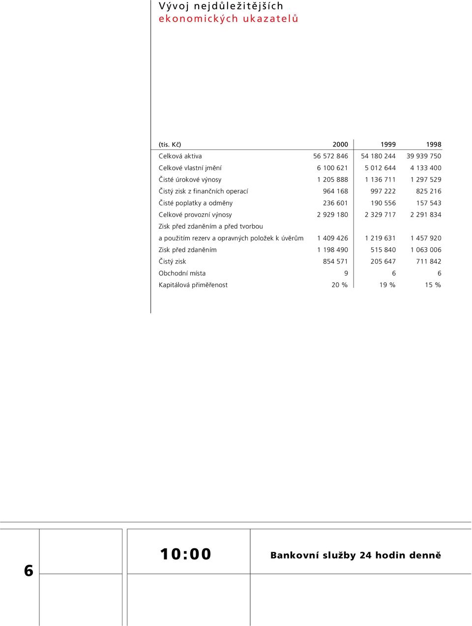 529 âist zisk z finanãních operací 964 168 997 222 825 216 âisté poplatky a odmûny 236 601 190 556 157 543 Celkové provozní v nosy 2 929 180 2 329 717 2 291 834 Zisk