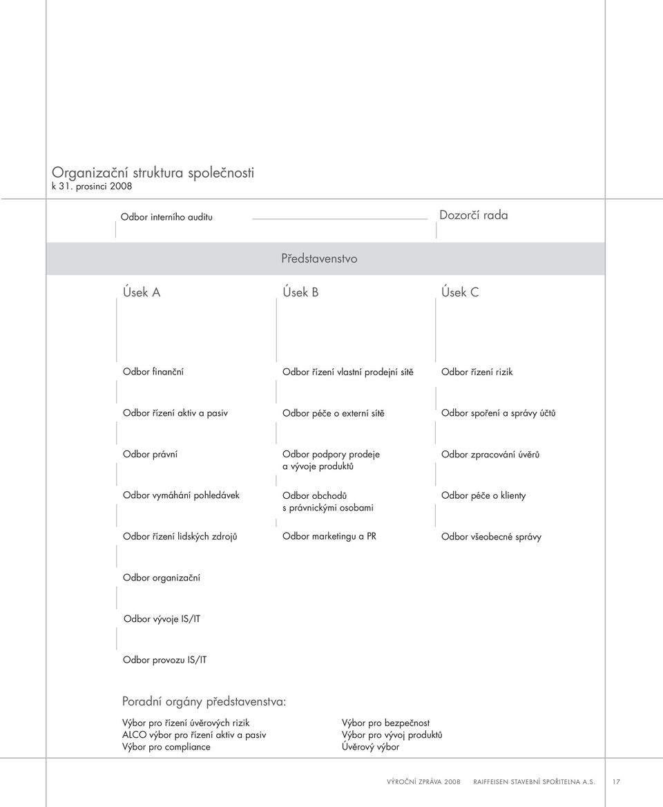 externí sítě Odbor spoření a správy účtů Odbor právní Odbor podpory prodeje a vývoje produktů Odbor zpracování úvěrů Odbor vymáhání pohledávek Odbor obchodů s právnickými osobami Odbor péče o klienty