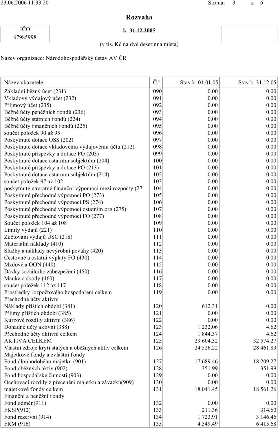 Běžné účty státních fondů (224) Běžné účty finančních fondů (225) součet položek 90 až 95 Poskytnuté dotace OSS (202) Poskytnuté dotace vkladovému výdajovému účtu (212) Poskytnuté příspěvky a dotace