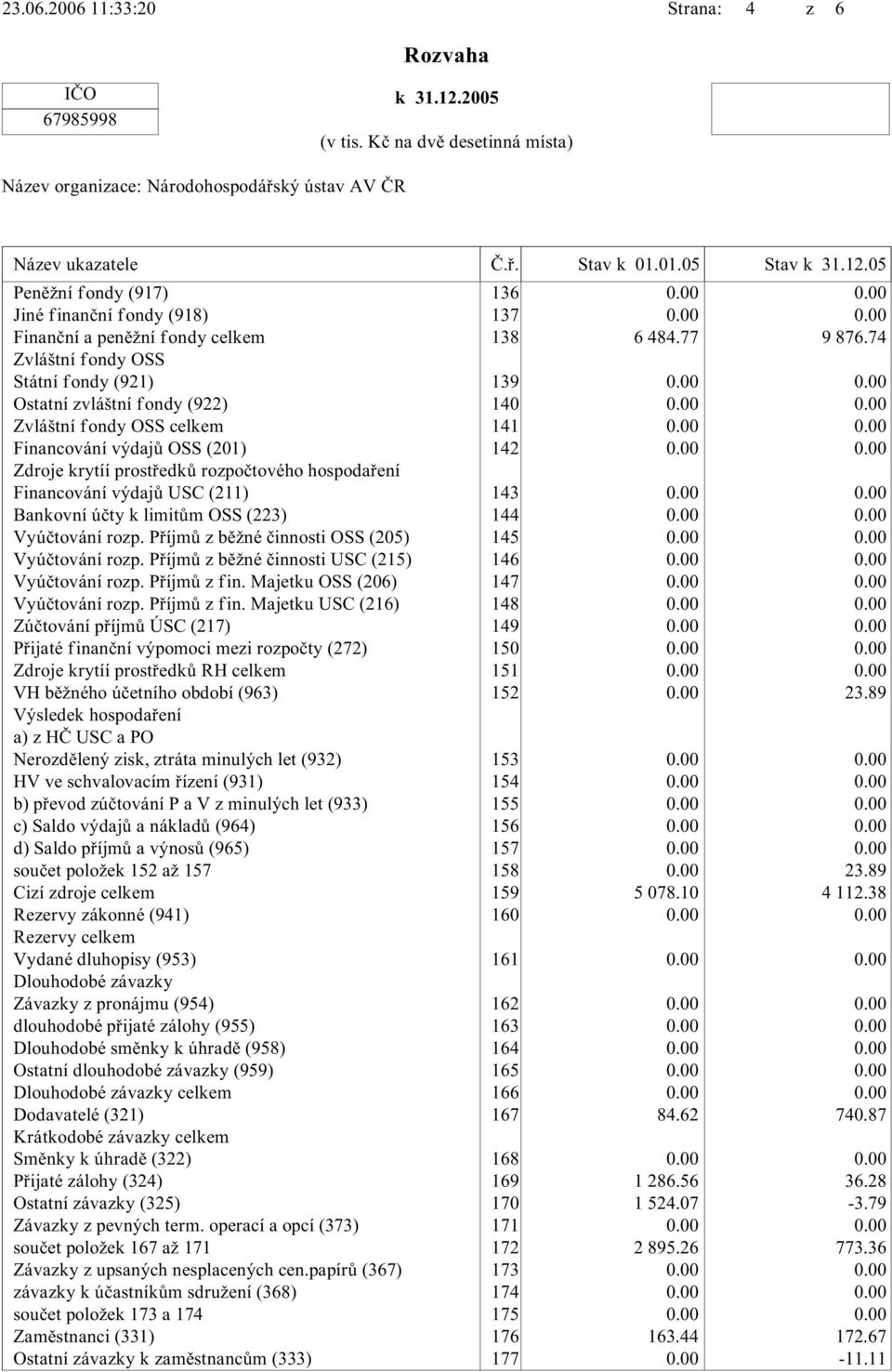 fondy (921) Ostatní zvláštní fondy (922) Zvláštní fondy OSS celkem Financování výdajů OSS (201) Zdroje krytíí prostředků rozpočtového hospodaření Financování výdajů USC (211) Bankovní účty k limitům