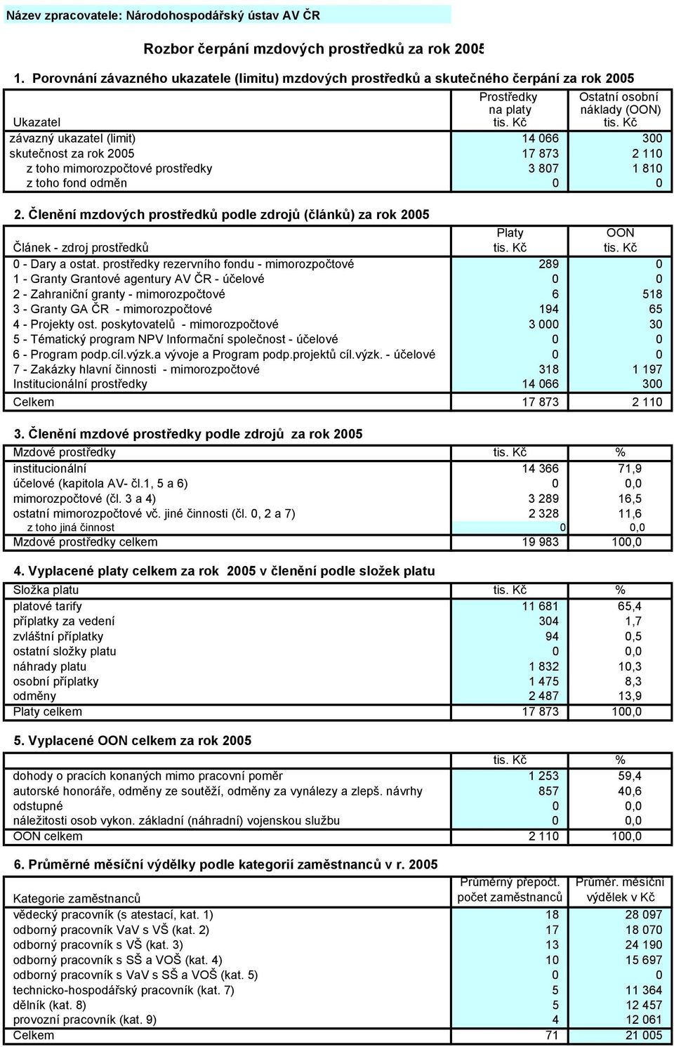 Kč závazný ukazatel (limit) 14 066 300 skutečnost za rok 2005 17 873 2 110 z toho mimorozpočtové prostředky 3 807 1 810 z toho fond odměn 0 0 2.