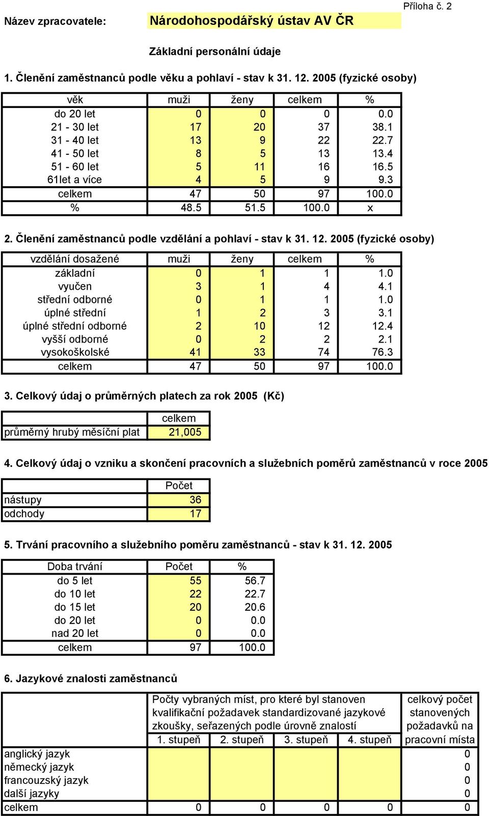 0 % 48.5 51.5 100.0 x 2. Členění zaměstnanců podle vzdělání a pohlaví - stav k 31. 12. 2005 (fyzické osoby) vzdělání dosažené muži ženy celkem % základní 0 1 1 1.0 vyučen 3 1 4 4.