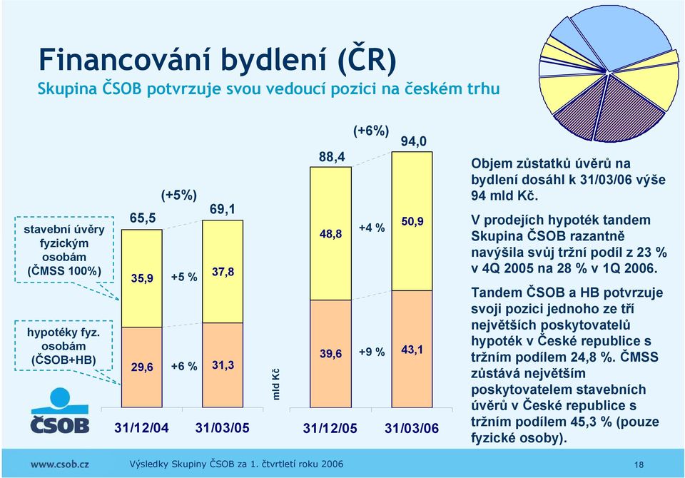bydlení dosáhl k 31/03/06 výše 94 mld Kč. V prodejích hypoték tandem Skupina ČSOB razantně navýšila svůj tržní podíl z 23 % v 4Q 2005 na 28 % v 1Q 2006.
