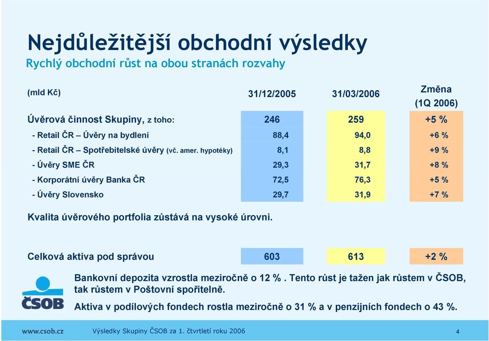 hypotéky) 8,1 8,8 +9 % -Úvěry SME ČR 29,3 31,7 +8 % -Korporátníúvěry Banka ČR 72,5 76,3 +5 % -Úvěry Slovensko 29,7 31,9 +7 % Kvalita úvěrového portfolia zůstává na vysoké