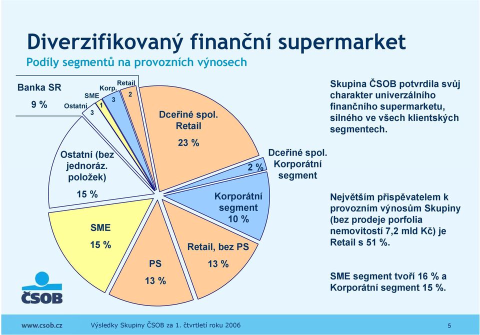 Retail 23 % Korporátní segment 10 % Retail, bez PS 13 % 2% Dceřiné spol.