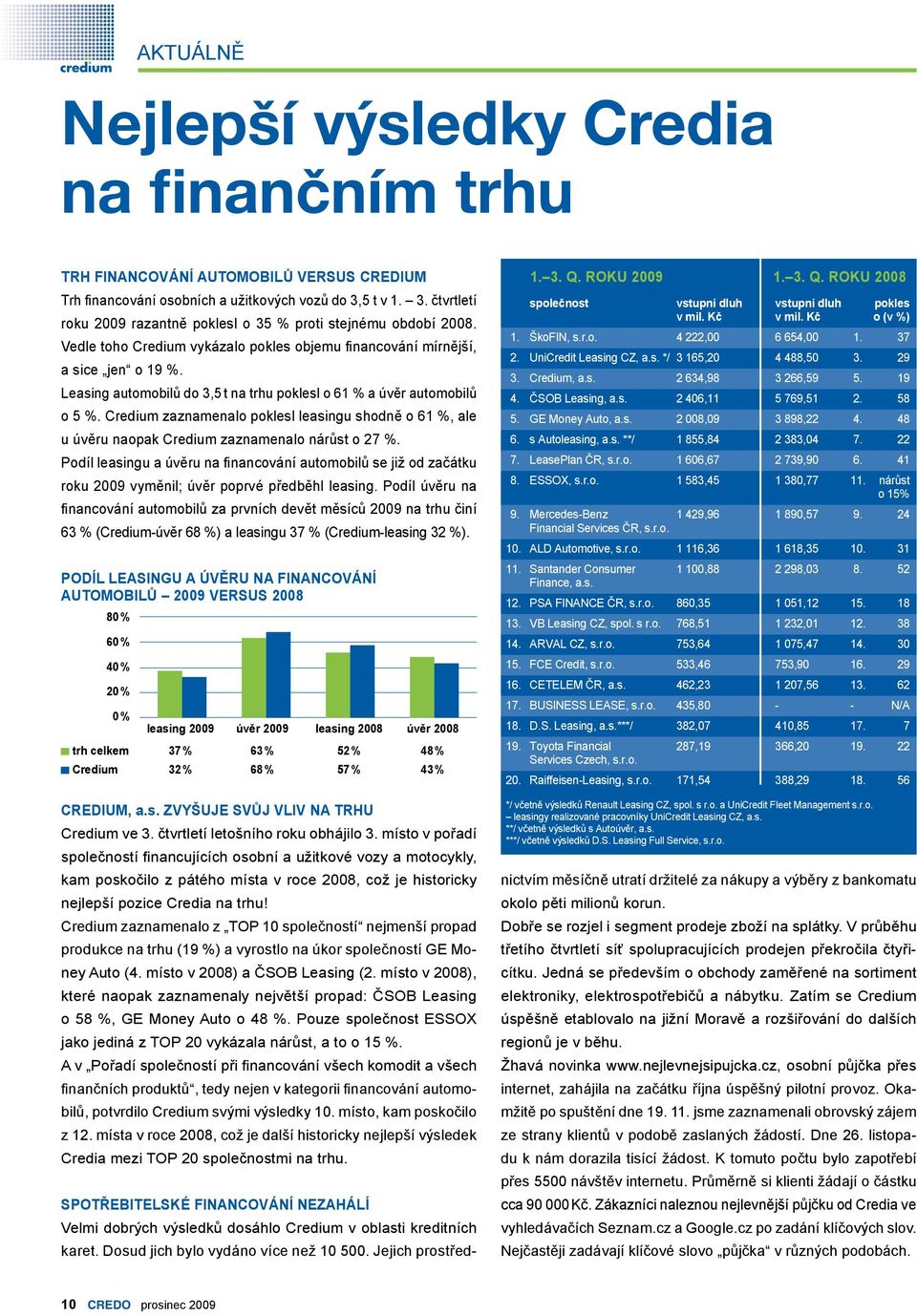 Leasing automobilů do 3,5 t na trhu poklesl o 61 % a úvěr automobilů o 5 %. Credium zaznamenalo poklesl leasingu shodně o 61 %, ale u úvěru naopak Credium zaznamenalo nárůst o 27 %.